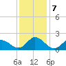 NC State Fisheries tide chart for Saturday, December 7, 2024
