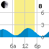 NC State Fisheries tide chart for Sunday, December 8, 2024