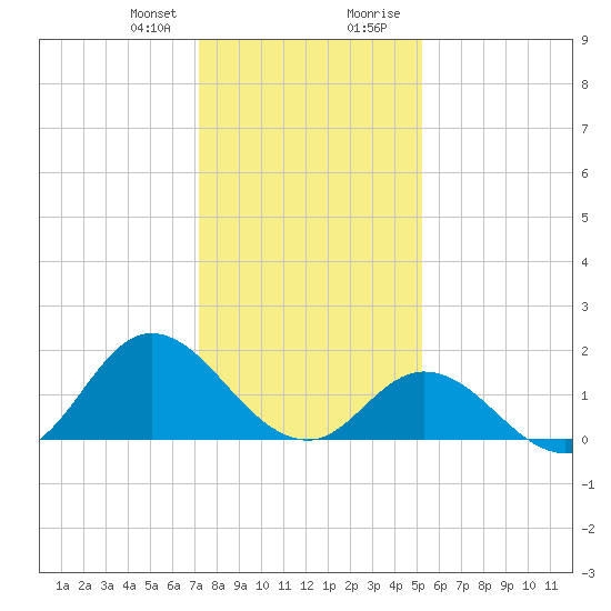 NC State Fisheries tide chart for Friday, January 10, 2025