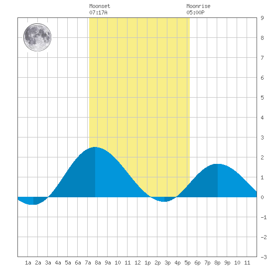 NC State Fisheries tide chart for Monday, January 13, 2025