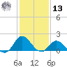 NC State Fisheries tide chart for Monday, January 13, 2025