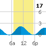 NC State Fisheries tide chart for Friday, January 17, 2025