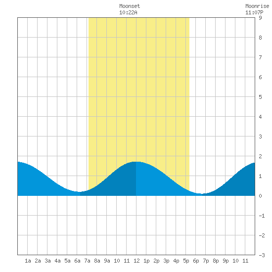 NC State Fisheries tide chart for Sunday, January 19, 2025