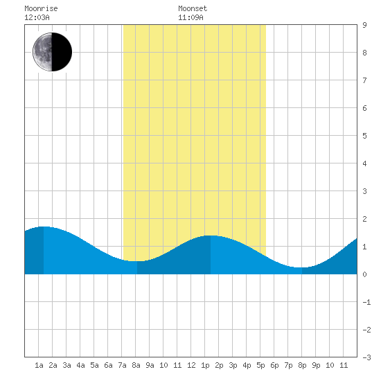 NC State Fisheries tide chart for Tuesday, January 21, 2025