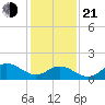 NC State Fisheries tide chart for Tuesday, January 21, 2025