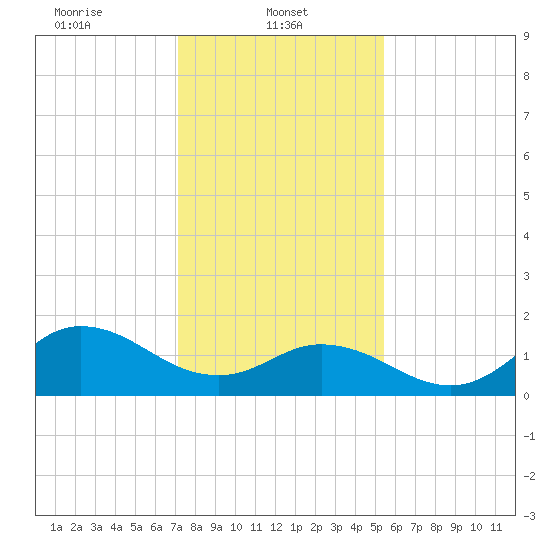 NC State Fisheries tide chart for Wednesday, January 22, 2025