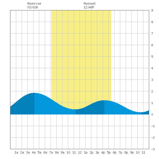 NC State Fisheries tide chart for Friday, January 24, 2025