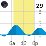 NC State Fisheries tide chart for Wednesday, January 29, 2025