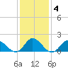 NC State Fisheries tide chart for Saturday, January 4, 2025
