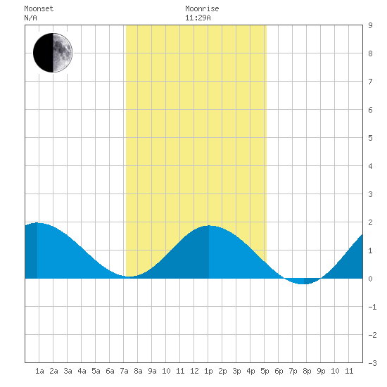 NC State Fisheries tide chart for Monday, January 6, 2025