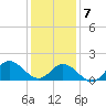 NC State Fisheries tide chart for Tuesday, January 7, 2025