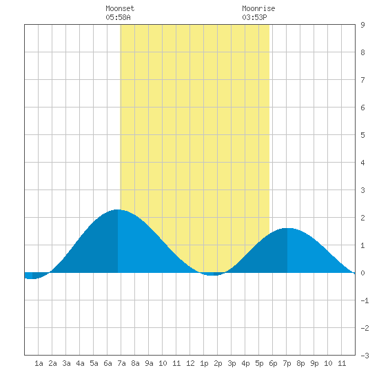 NC State Fisheries tide chart for Monday, February 10, 2025