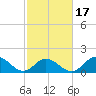 NC State Fisheries tide chart for Monday, February 17, 2025