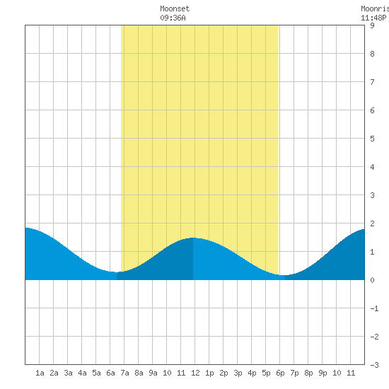 NC State Fisheries tide chart for Tuesday, February 18, 2025