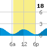 NC State Fisheries tide chart for Tuesday, February 18, 2025