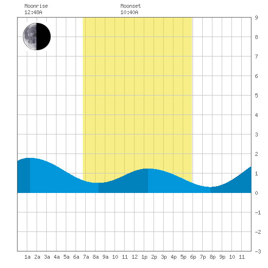 NC State Fisheries tide chart for Thursday, February 20, 2025