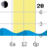 NC State Fisheries tide chart for Thursday, February 20, 2025