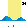 NC State Fisheries tide chart for Monday, February 24, 2025