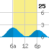 NC State Fisheries tide chart for Tuesday, February 25, 2025
