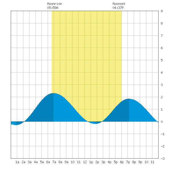 NC State Fisheries tide chart for Wednesday, February 26, 2025