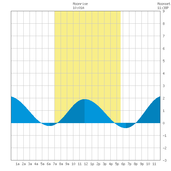 NC State Fisheries tide chart for Monday, February 3, 2025