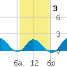 NC State Fisheries tide chart for Monday, February 3, 2025