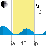 NC State Fisheries tide chart for Wednesday, February 5, 2025