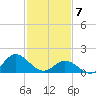 NC State Fisheries tide chart for Friday, February 7, 2025