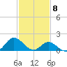 NC State Fisheries tide chart for Saturday, February 8, 2025