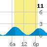 NC State Fisheries tide chart for Tuesday, March 11, 2025