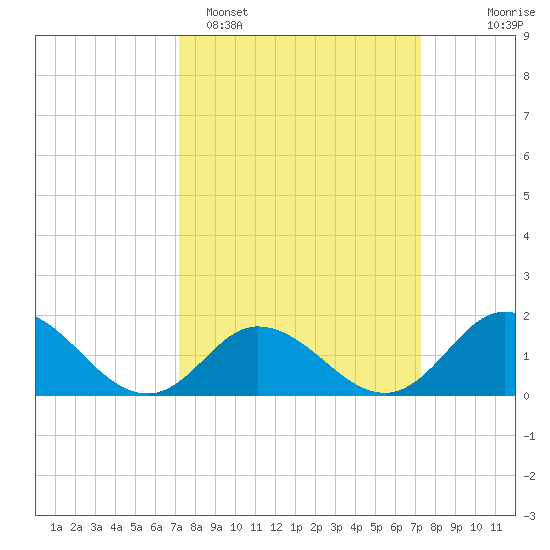 NC State Fisheries tide chart for Monday, March 17, 2025