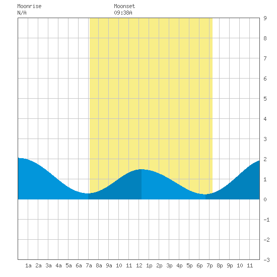NC State Fisheries tide chart for Wednesday, March 19, 2025