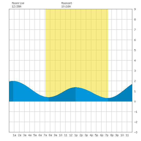 NC State Fisheries tide chart for Thursday, March 20, 2025
