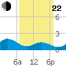 NC State Fisheries tide chart for Saturday, March 22, 2025