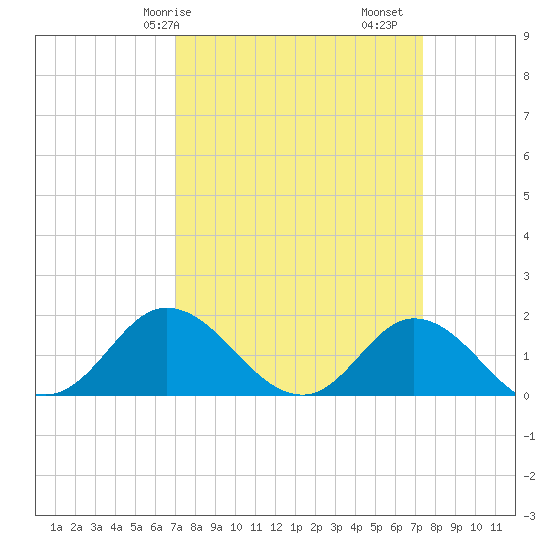 NC State Fisheries tide chart for Wednesday, March 26, 2025