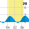 NC State Fisheries tide chart for Friday, March 28, 2025