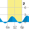 NC State Fisheries tide chart for Sunday, March 2, 2025