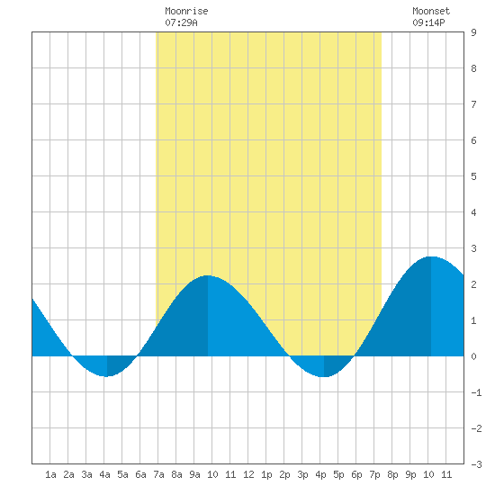 NC State Fisheries tide chart for Sunday, March 30, 2025