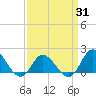 NC State Fisheries tide chart for Monday, March 31, 2025