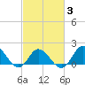 NC State Fisheries tide chart for Monday, March 3, 2025
