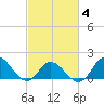 NC State Fisheries tide chart for Tuesday, March 4, 2025
