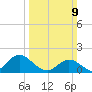 NC State Fisheries tide chart for Sunday, March 9, 2025