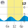 NC State Fisheries tide chart for Saturday, April 12, 2025