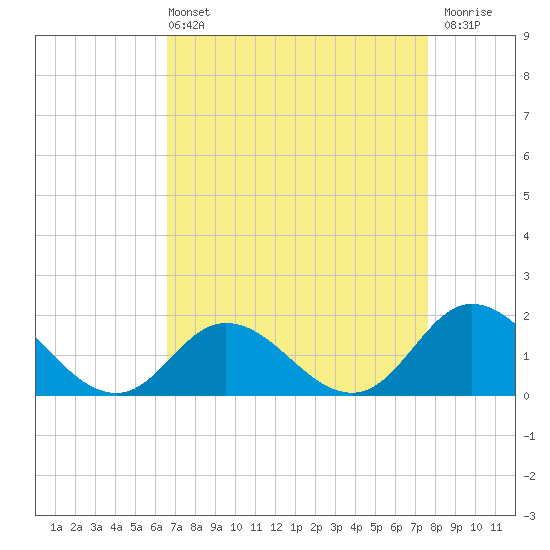 NC State Fisheries tide chart for Sunday, April 13, 2025