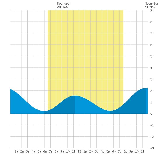 NC State Fisheries tide chart for Wednesday, April 16, 2025