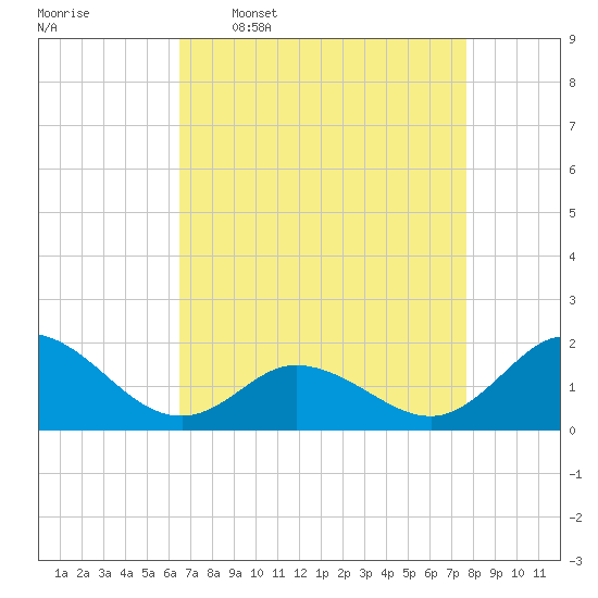 NC State Fisheries tide chart for Thursday, April 17, 2025