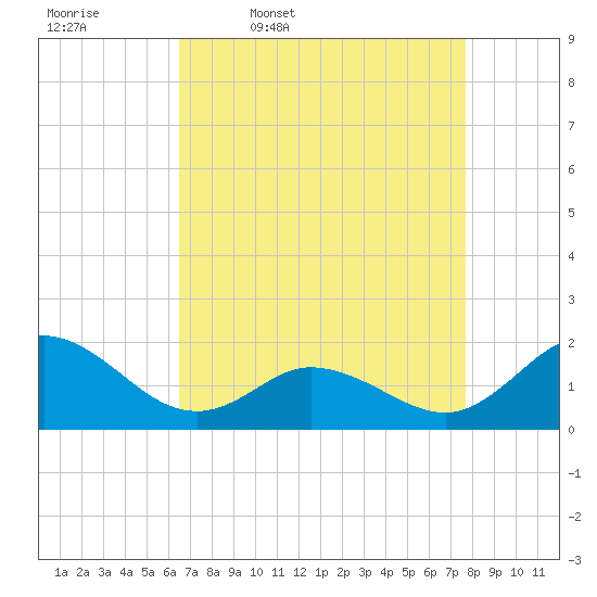 NC State Fisheries tide chart for Friday, April 18, 2025