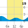 NC State Fisheries tide chart for Saturday, April 19, 2025
