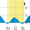 NC State Fisheries tide chart for Tuesday, April 1, 2025