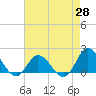 NC State Fisheries tide chart for Monday, April 28, 2025